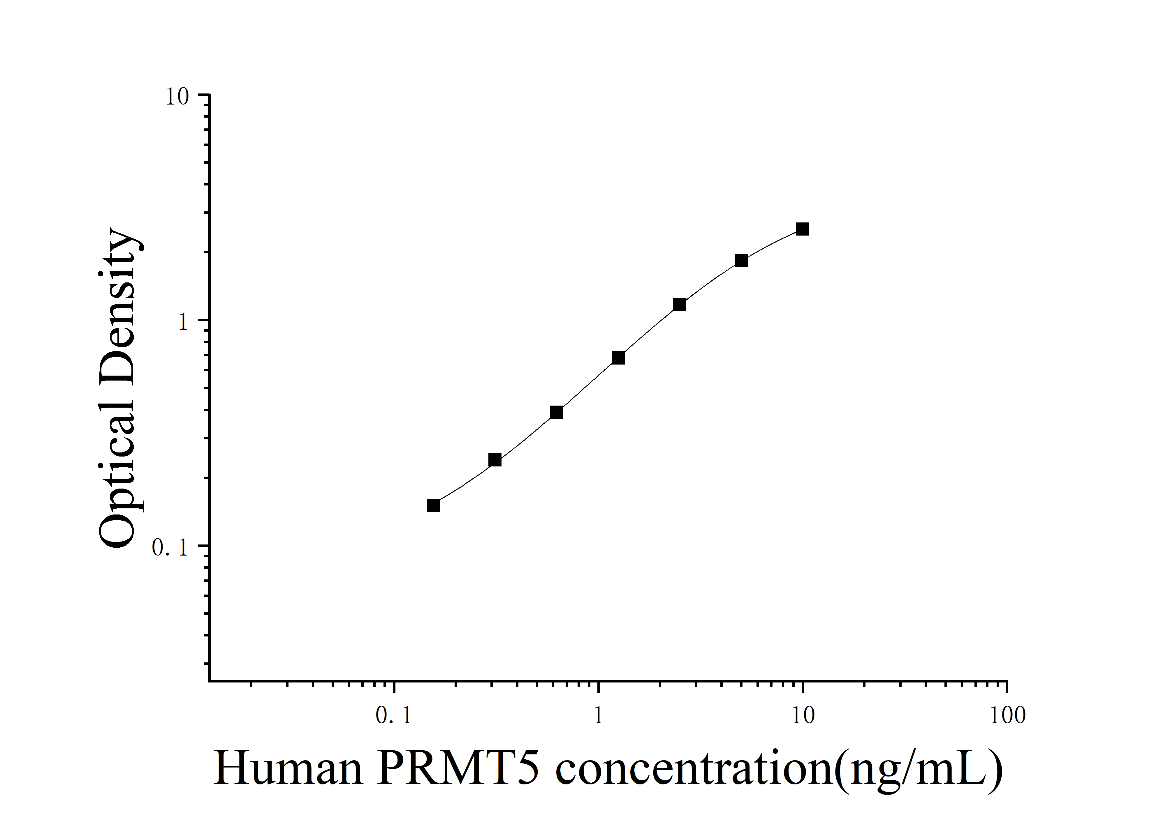 Human Protein Arginine N-methyltransferase 5 (PRMT5) ELISA Kit Human Protein Arginine N-methyltransferase 5 (PRMT5) ELISA Kit